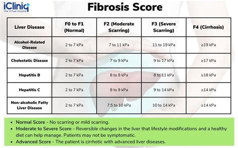 fibroscan score chart|fibroscan score calculator.